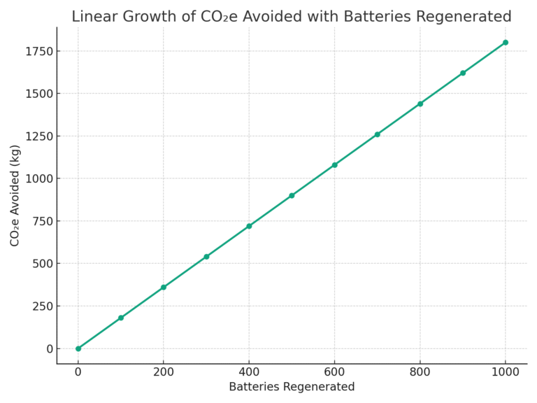 CO2e_vs_Batteries_Regenerated